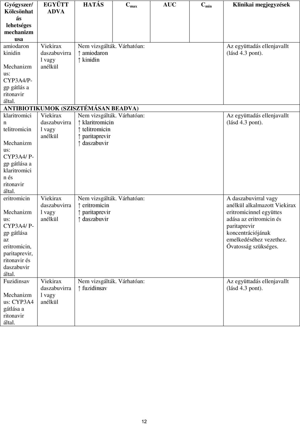 ritonavir által. eritromicin us: CYP3A4/ P- gp gátlása az eritromicin,, ritonavir és által. Fuzidinsav us: CYP3A4 gátlása a ritonavir által.