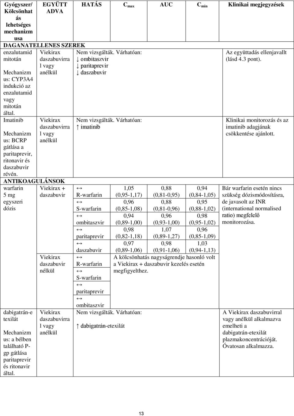 nélkül ra l vagy HATÁS C max AUC C min Klinikai megjegyzések imatinib R-warfarin 1,05 (0,95-1,17) 0,88 (0,81-0,95) 0,94 (0,84-1,05) 0,96 0,88 0,95 S-warfarin (0,85-1,08) (0,81-0,96) (0,88-1,02) 0,94