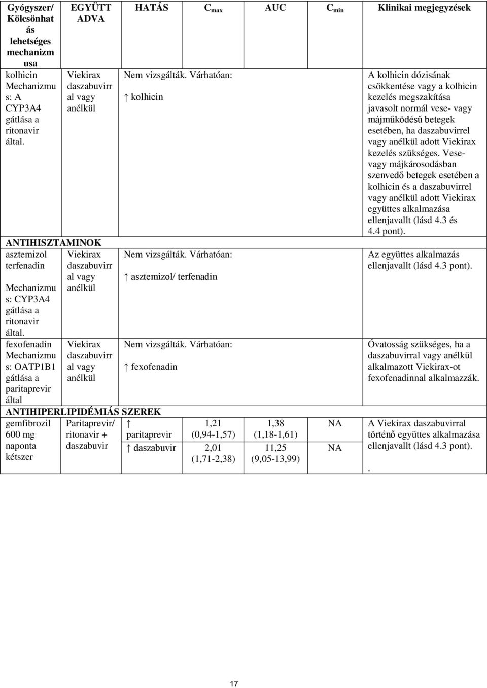 naponta kétszer Paritaprevir/ ritonavir + 1,21 (0,94-1,57) 2,01 (1,71-2,38) 1,38 (1,18-1,61) 11,25 (9,05-13,99) NA NA A kolhicin dózisának csökkentése vagy a kolhicin kezelés megszakítása javasolt