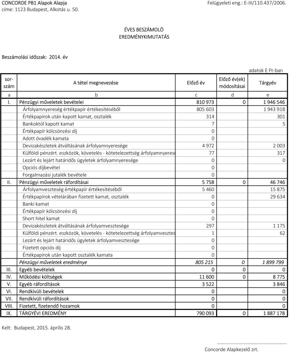 Pénzügyi műveletek bevételei 810973 0 1946546 Árfolyamnyereség értékpapír értékesítéséből 805603 1943918 Értékpapírok után kapott kamat, osztalék 314 301 Bankoktól kapott kamat 7 5 Értékpapír