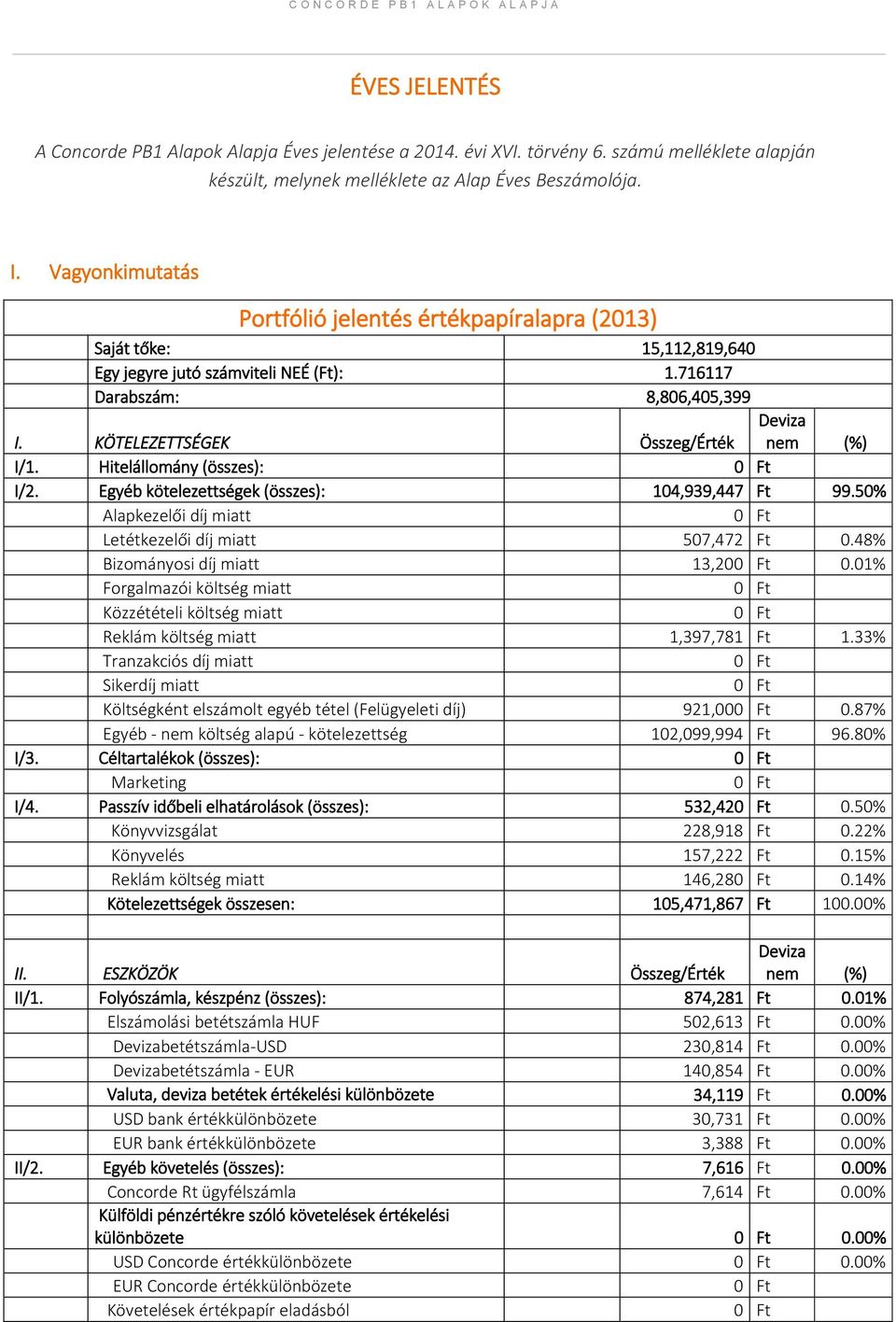 KÖTELEZETTSÉGEK Összeg/Érték Deviza nem (%) I/1. Hitelállomány (összes): I/2. Egyéb kötelezettségek (összes): 104,939,447 Ft 99.50% Alapkezelői díj miatt Letétkezelői díj miatt 507,472 Ft 0.