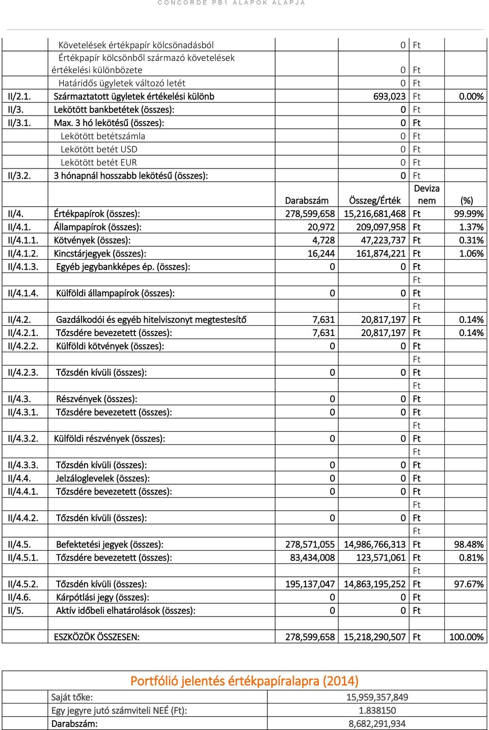 3 hónapnál hosszabb lekötésű (összes): Deviza Darabszám Összeg/Érték nem (%) II/4. Értékpapírok (összes): 278,599,658 15,216,681,468 Ft 99.99% II/4.1. Állampapírok (összes): 20,972 209,097,958 Ft 1.