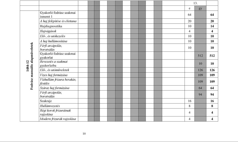 haj hullámosítása 10 10 Férfi arcápolás, borotválás 10 10 Gyakorló fodrász szakmai gyakorlat 512 512 Bevezetés a szakmai gyakorlatba 10 10 Elő-, és