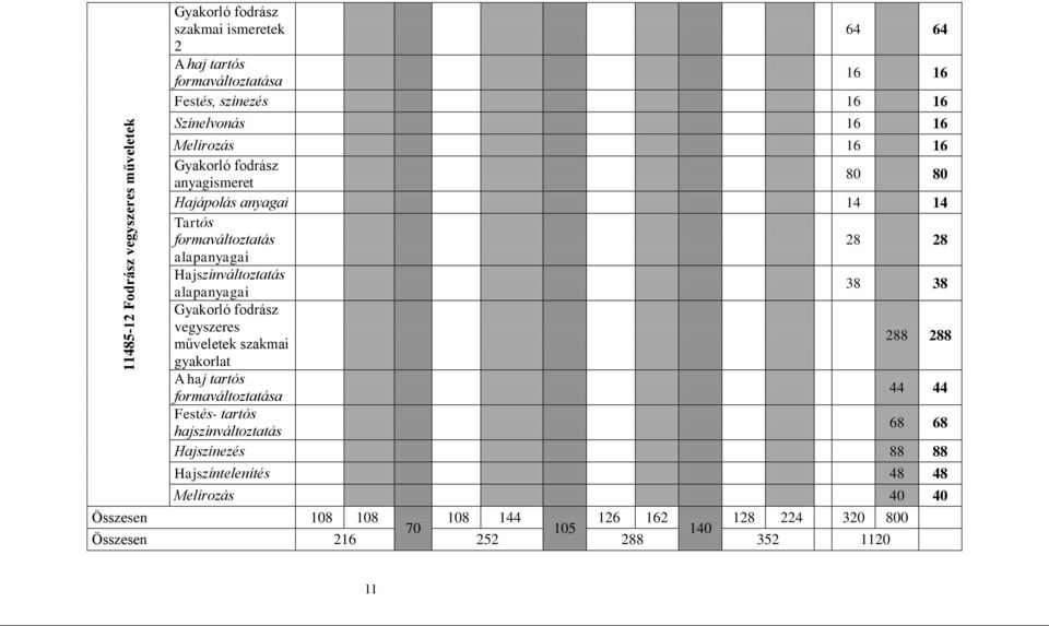 Hajszínváltoztatás alapanyagai 38 38 Gyakorló fodrász vegyszeres műveletek szakmai 288 288 gyakorlat A haj tartós formaváltoztatása 44 44 Festés-