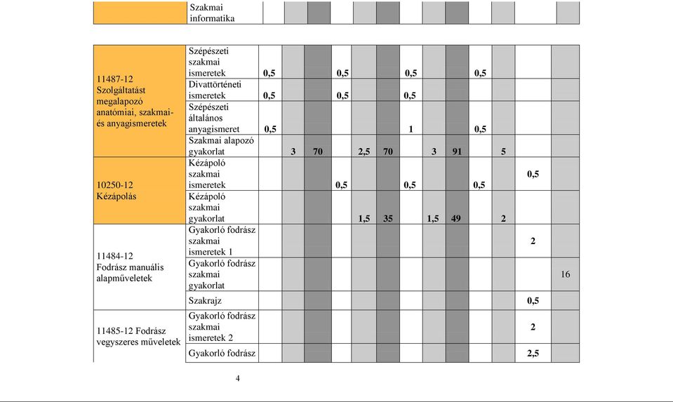 anyagismeret 0,5 1 0,5 Szakmai alapozó gyakorlat 3 70 2,5 70 3 91 5 Kézápoló szakmai ismeretek 0,5 0,5 0,5 Kézápoló szakmai gyakorlat 1,5 35 1,5 49