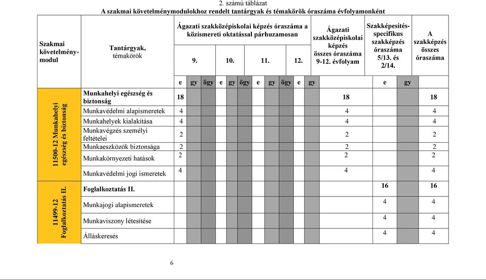 párhuzamosan 9. 10. 11. 12. Ágazati szakközépiskolai képzés összes óraszáma 9-12. évfolyam Szakmai követelménymodul Szakképesítésspecifikus szakképzés óraszáma 5/13. és 2/14.