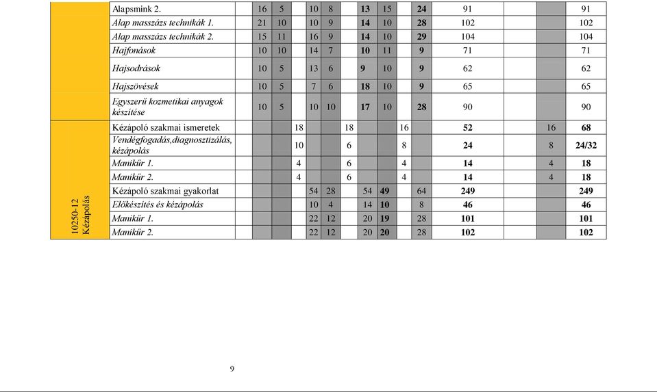 készítése 10 5 10 10 17 10 28 90 90 Kézápoló szakmai ismeretek 18 18 16 52 16 68 Vendégfogadás,diagnosztizálás, kézápolás 10 6 8 24 8 24/32 Manikűr 1.