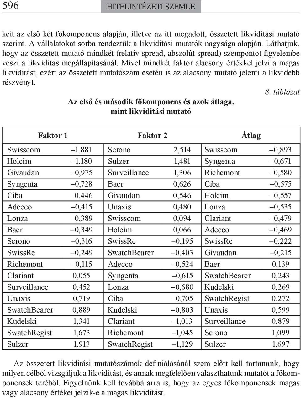 Mivel mindké fakor alacsony érékkel jelzi a magas likvidiás, ezér az összee muaószám eseén is az alacsony muaó jeleni a likvidebb részvény. 8.