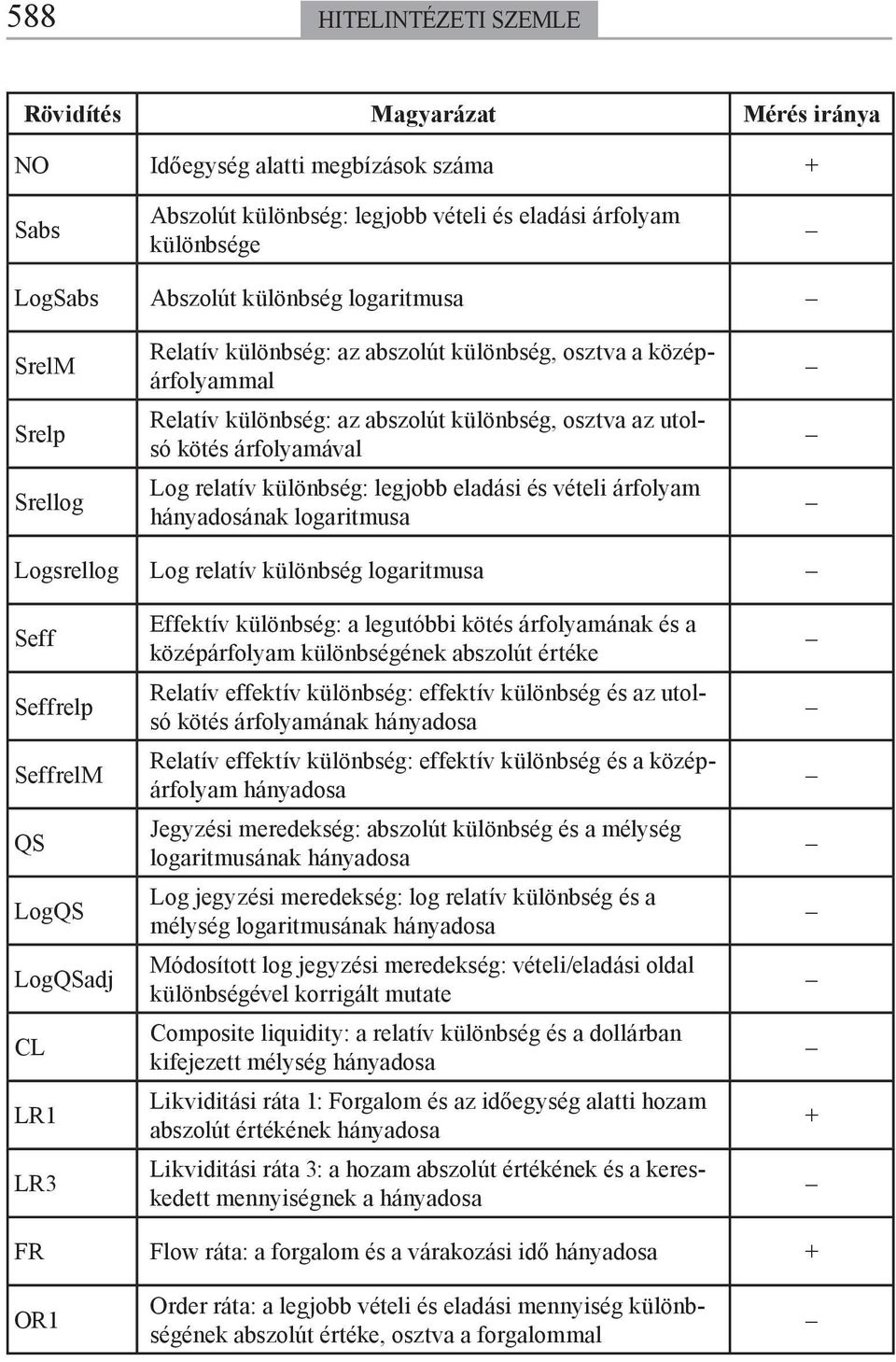 véeli árfolyam hányadosának logarimusa Logsrellog Log relaív különbség logarimusa Seff Seffrelp SeffrelM QS LogQS LogQSadj CL LR1 LR3 Effekív különbség: a leguóbbi köés árfolyamának és a