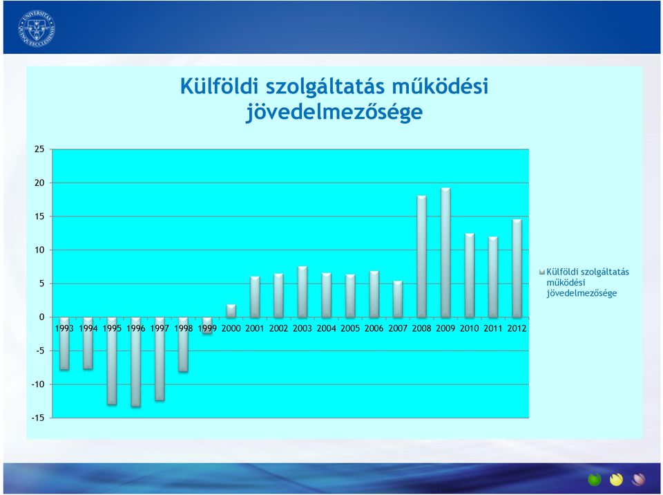 20 15 10 5  működési