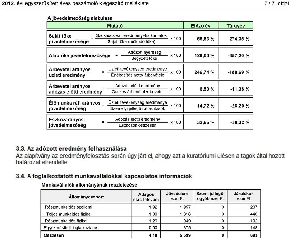 árbevétele 246,74 % -18,69 % Árbevétel arányos adózás előtti eredmény Adózás előtti eredmény Összes árbevétel + bevétel 6,5 % -11,38 % Élőmunka ráf.