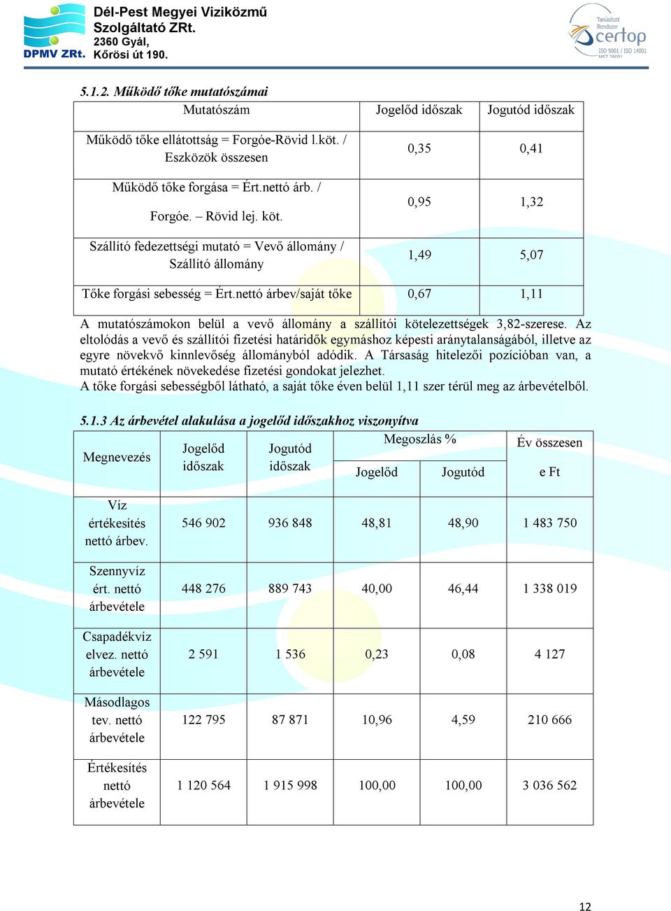 nettó árbev/saját tőke 0,67 1,11 A mutatószámokon belül a vevő állomány a szállítói kötelezettségek 3,82-szerese.