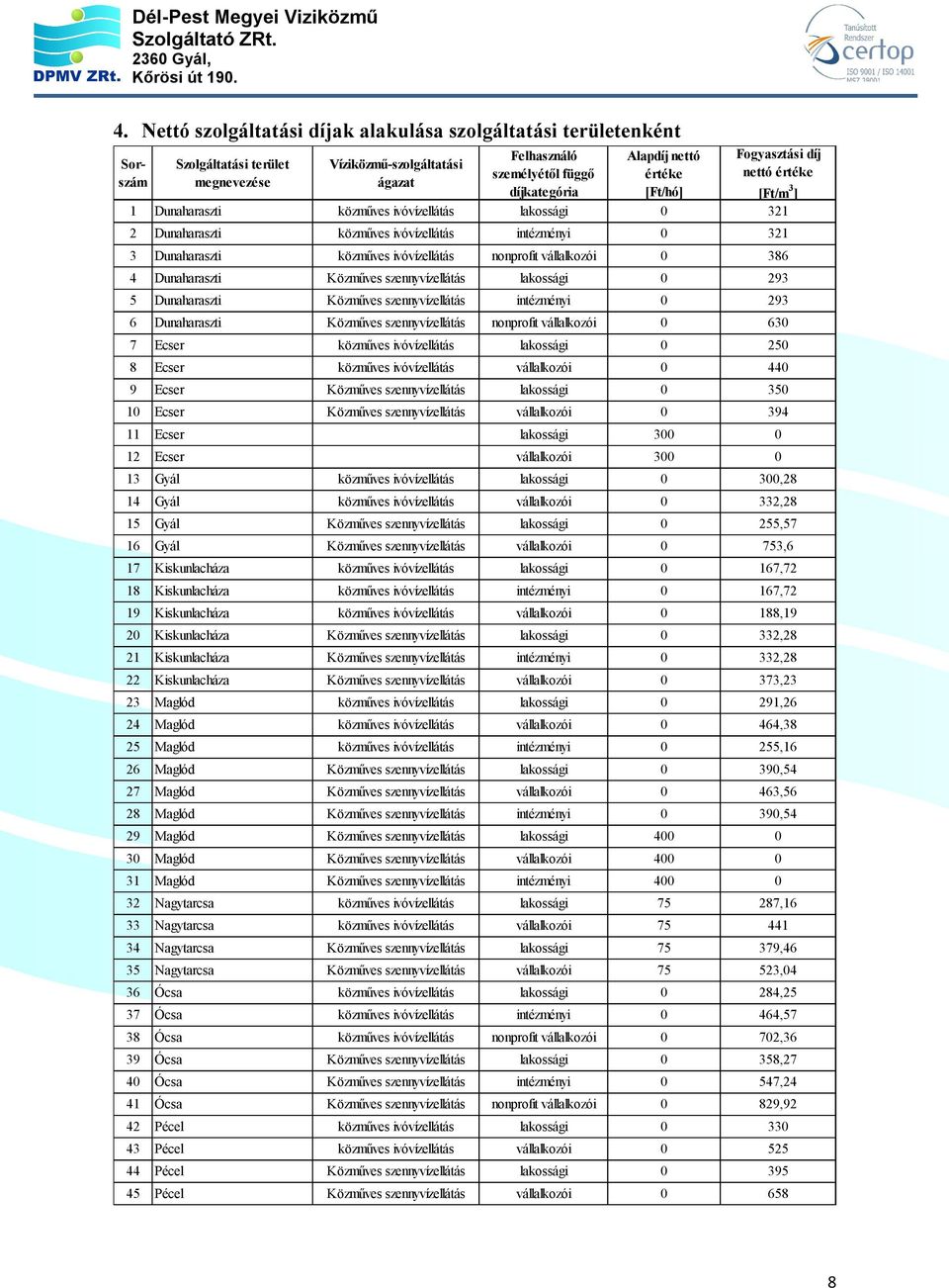 ivóvízellátás nonprofit vállalkozói 0 386 4 Dunaharaszti Közműves szennyvízellátás lakossági 0 293 5 Dunaharaszti Közműves szennyvízellátás intézményi 0 293 6 Dunaharaszti Közműves szennyvízellátás