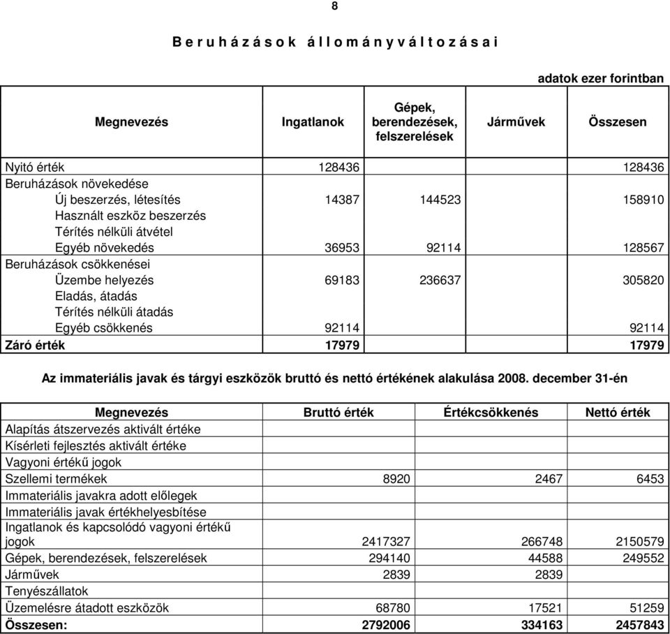 Eladás, átadás Térítés nélküli átadás Egyéb csökkenés 92114 92114 Záró érték 17979 17979 Az immateriális javak és tárgyi eszközök bruttó és nettó értékének alakulása 2008.