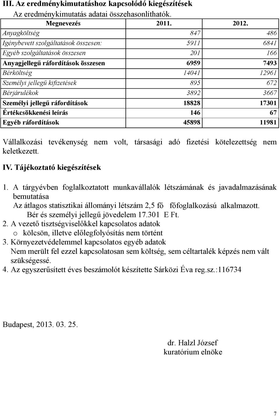 kifizetések 895 672 Bérjárulékok 3892 3667 Személyi jellegű ráfordítások 18828 17301 Értékcsökkenési leírás 146 67 Egyéb ráfordítások 45898 11981 Vállalkozási tevékenység nem volt, társasági adó