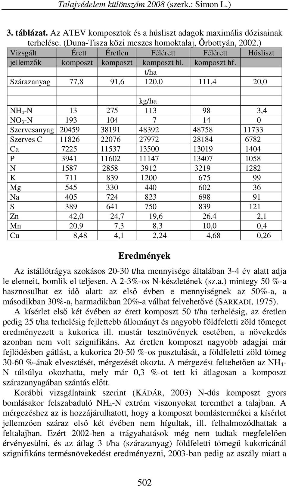 t/ha Szárazanyag 77,8 91,6 120,0 111,4 20,0 kg/ha NH 4 -N 13 275 113 98 3,4 NO 3 -N 193 104 7 14 0 Szervesanyag 20459 38191 48392 48758 11733 Szerves C 11826 22076 27972 28184 6782 Ca 7225 11537