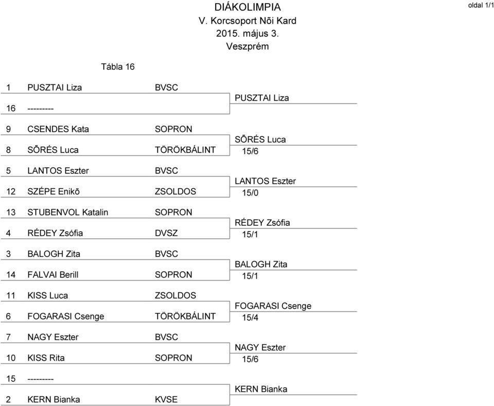 Eszter BVSC LANTOS Eszter 12 SZÉPE Enikõ ZSOLDOS 15/0 13 STUBENVOL Katalin SOPRON RÉDEY Zsófia 4 RÉDEY Zsófia DVSZ 15/1 3 BALOGH