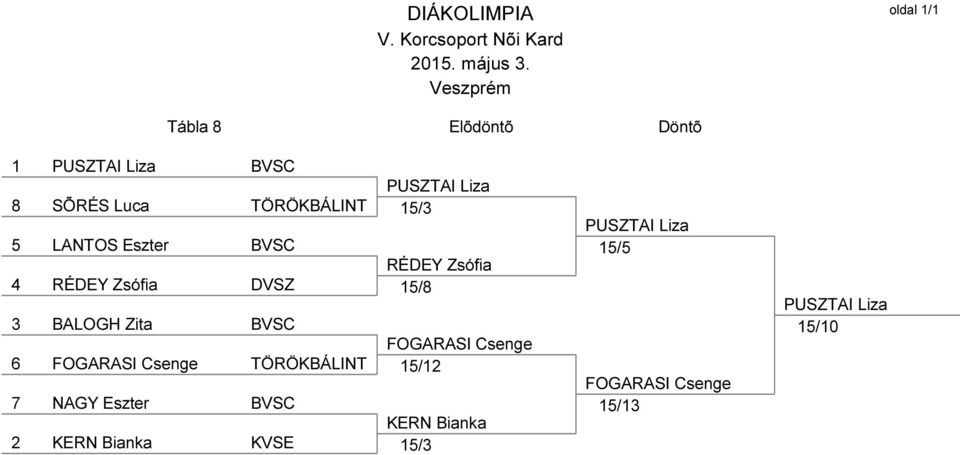 LANTOS Eszter BVSC RÉDEY Zsófia 4 RÉDEY Zsófia DVSZ 15/8 3 BALOGH Zita BVSC FOGARASI Csenge