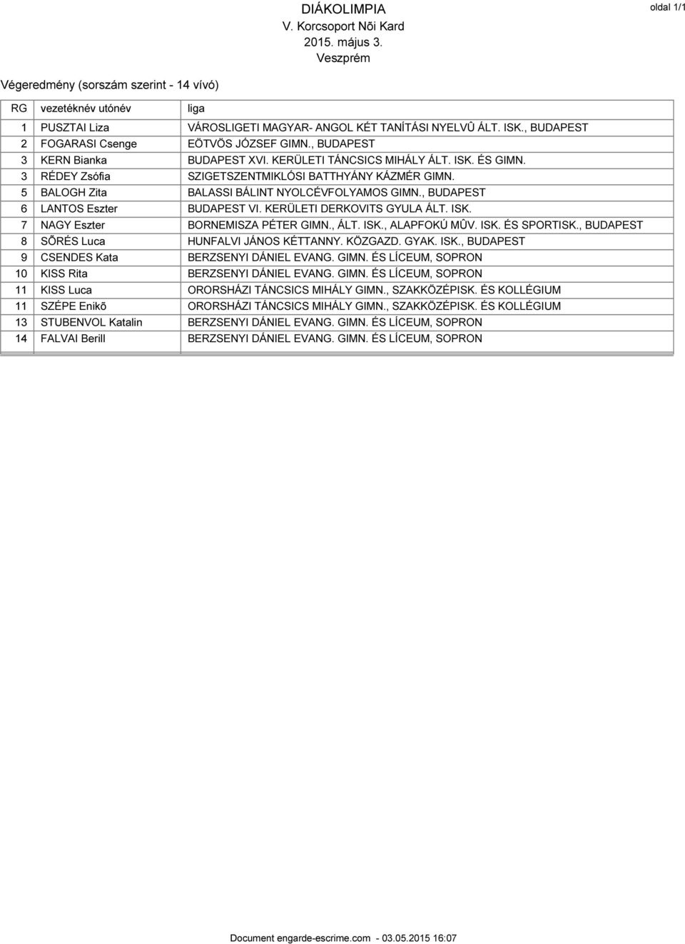 5 BALOGH Zita BALASSI BÁLINT NYOLCÉVFOLYAMOS GIMN., BUDAPEST 6 LANTOS Eszter BUDAPEST VI. KERÜLETI DERKOVITS GYULA ÁLT. ISK. 7 NAGY Eszter BORNEMISZA PÉTER GIMN., ÁLT. ISK., ALAPFOKÚ MÛV. ISK. ÉS SPORTISK.