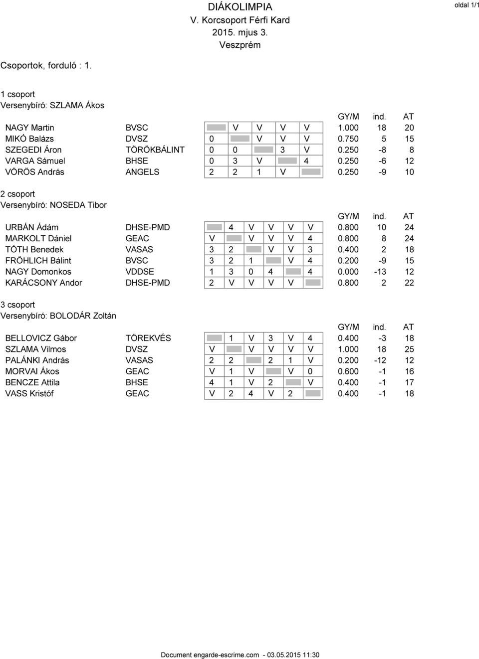 AT URBÁN Ádám DHSE-PMD 4 V V V V 0.800 10 24 MARKOLT Dániel GEAC V V V V 4 0.800 8 24 TÓTH Benedek VASAS 3 2 V V 3 0.400 2 18 FRÖHLICH Bálint BVSC 3 2 1 V 4 0.200-9 15 NAGY Domonkos VDDSE 1 3 0 4 4 0.