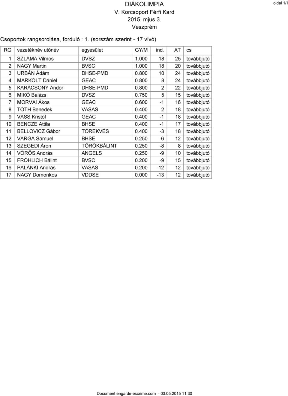 800 2 22 továbbjutó 6 MIKÓ Balázs DVSZ 0.750 5 15 továbbjutó 7 MORVAI Ákos GEAC 0.600-1 16 továbbjutó 8 TÓTH Benedek VASAS 0.400 2 18 továbbjutó 9 VASS Kristóf GEAC 0.