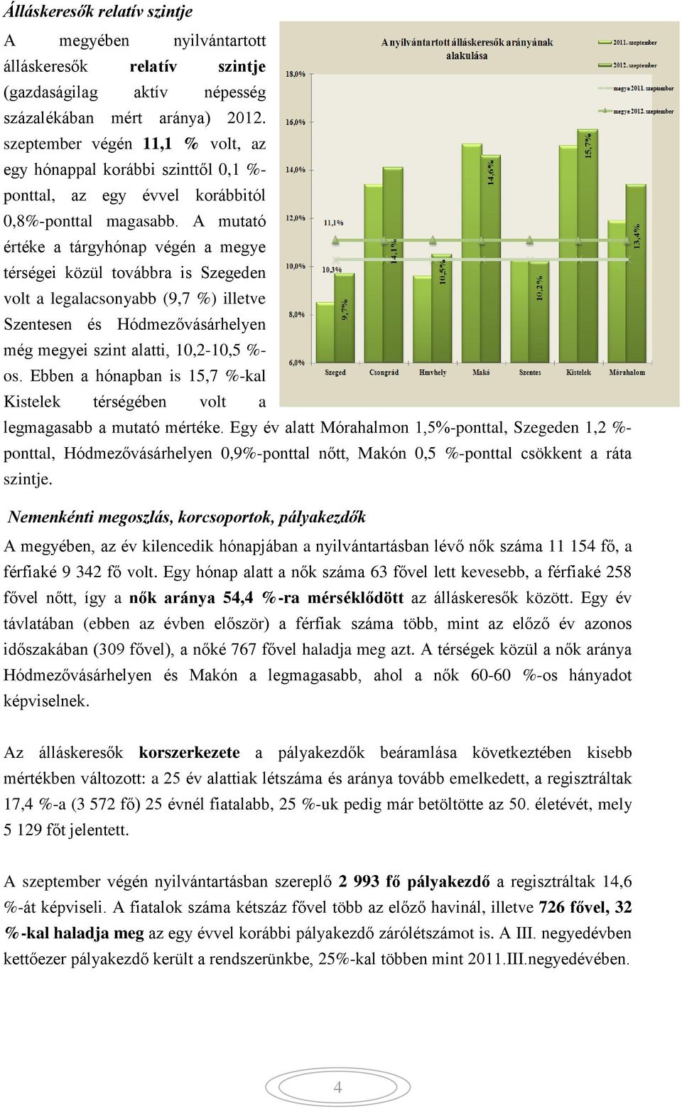 A mutató értéke a tárgyhónap végén a megye térségei közül továbbra is Szegeden volt a legalacsonyabb (9,7 %) illetve Szentesen és Hódmezővásárhelyen még megyei szint alatti, 10,2-10,5 %- os.