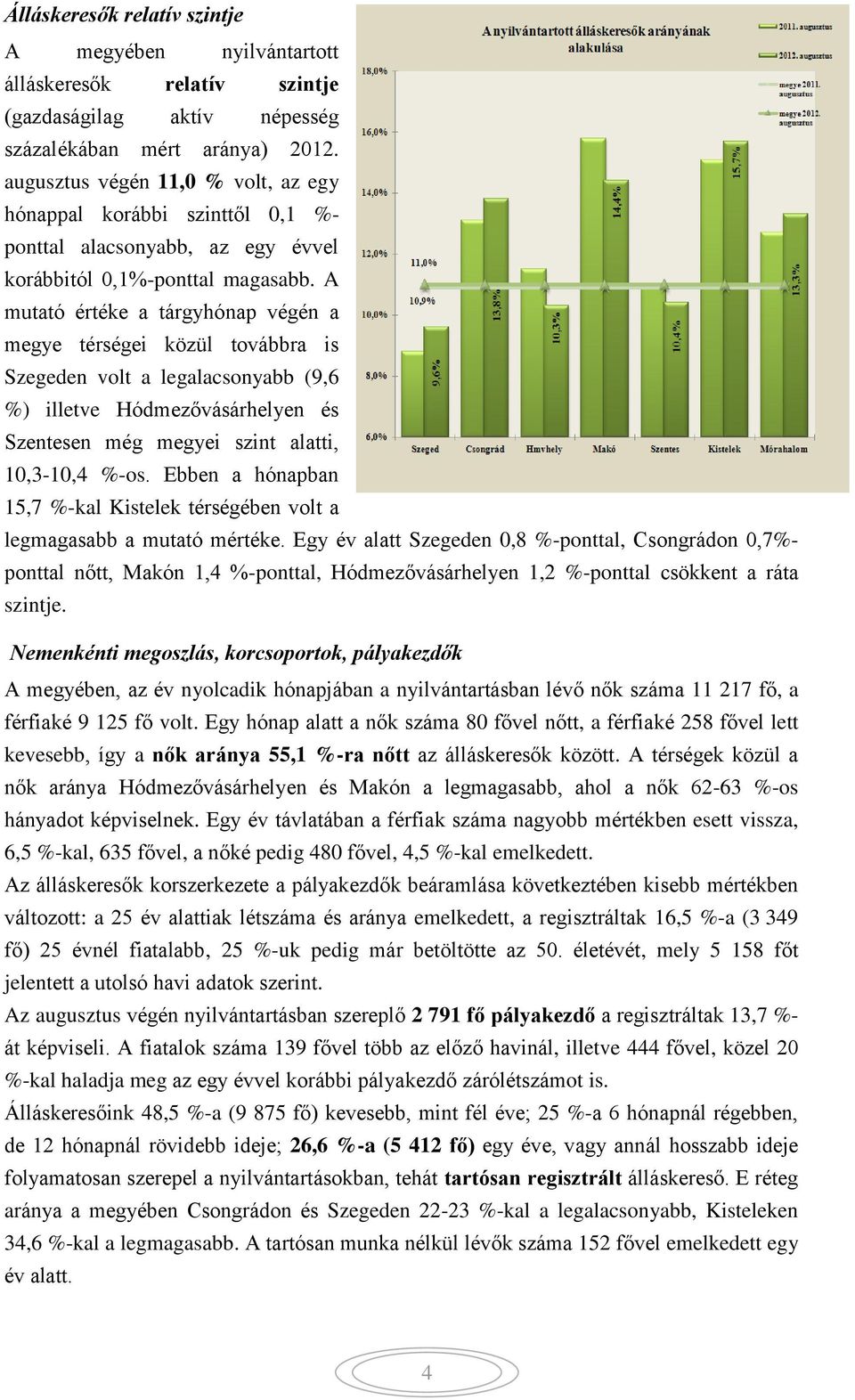 A mutató értéke a tárgyhónap végén a megye térségei közül továbbra is Szegeden volt a legalacsonyabb (9,6 %) illetve Hódmezővásárhelyen és Szentesen még megyei szint alatti, 10,3-10,4 %-os.