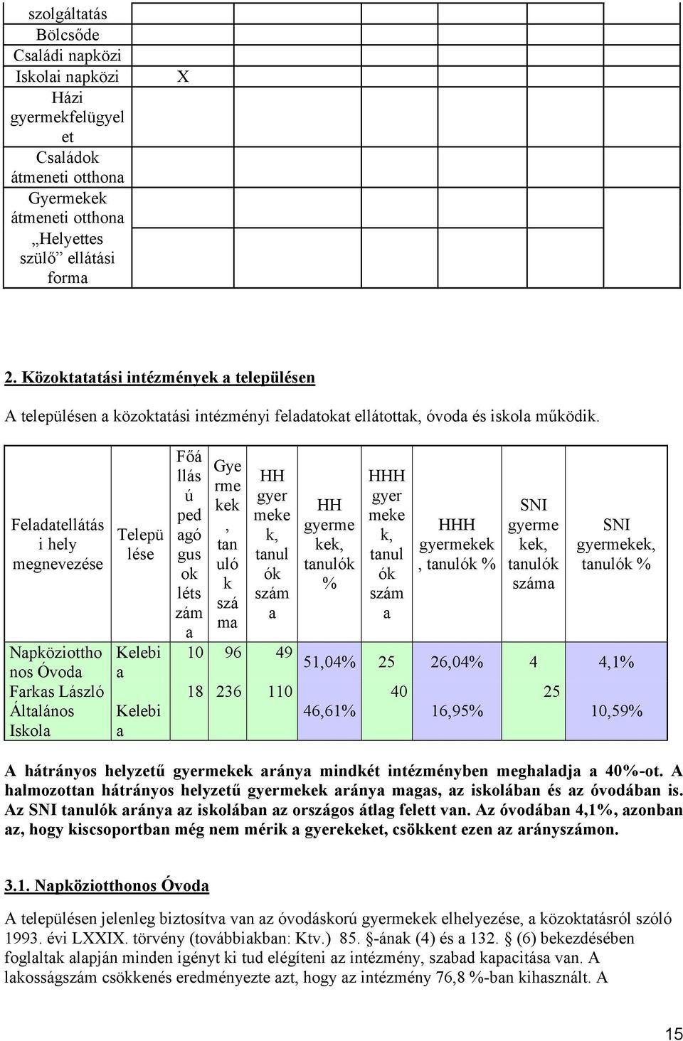 Feladatellátás i hely megnevezése Napköziottho nos Óvoda Farkas László Általános Iskola Telepü lése Kelebi a Kelebi a Főá llás ú ped agó gus ok léts zám a Gye rme kek, tan uló k szá ma gyer meke k,