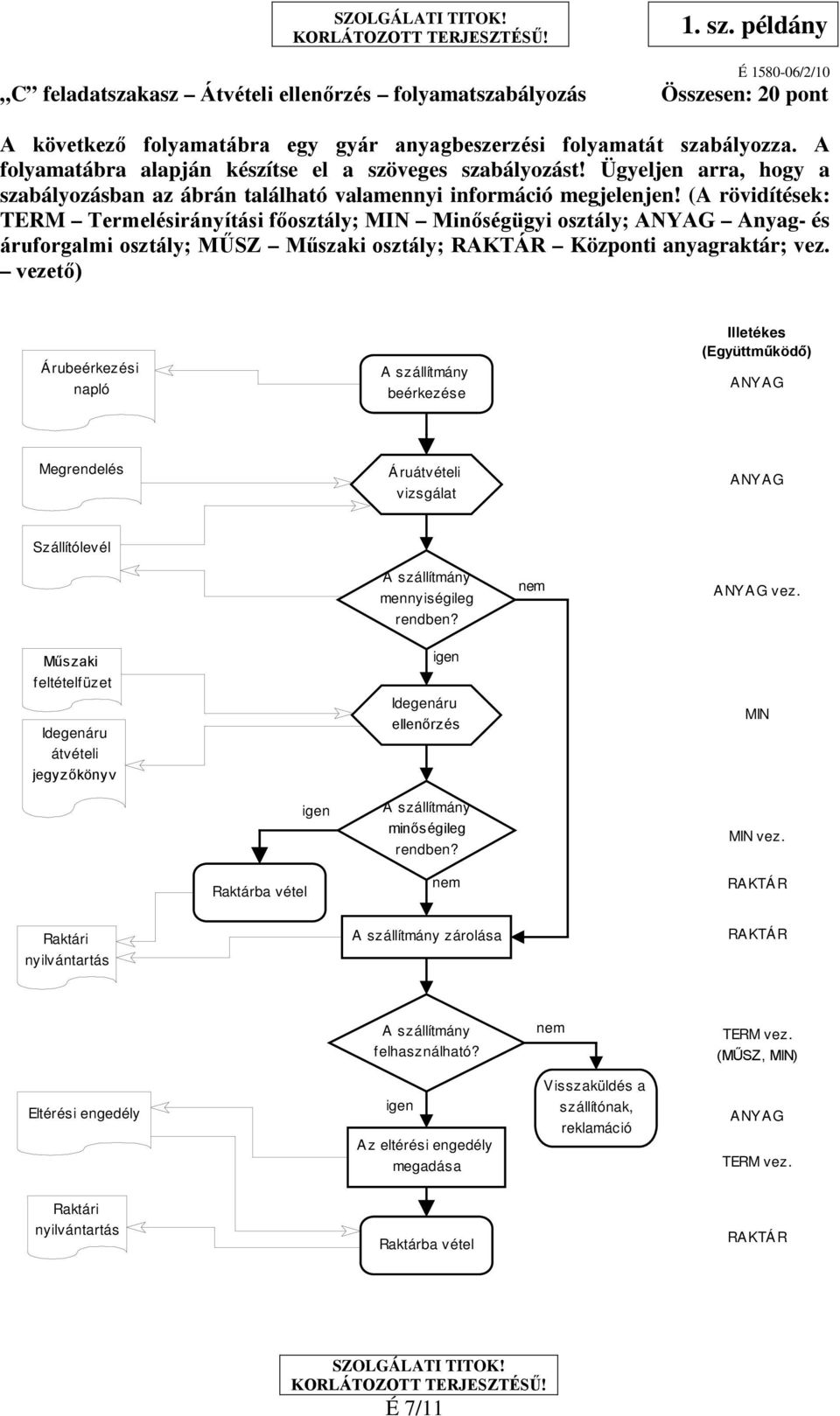 (A rövidítések: TERM Termelésirányítási főosztály; MIN Minőségügyi osztály; ANYAG Anyag- és áruforgalmi osztály; MŰSZ Műszaki osztály; RAKTÁR Központi anyagraktár; vez.