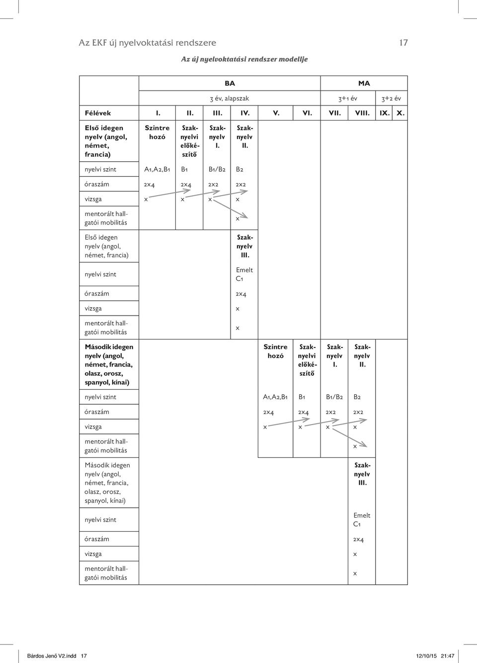 nyelvi szint A1,A2,B1 B1 B1/B2 B2 óraszám 2x4 2x4 2x2 2x2 vizsga x x x x mentorált hallgatói mobilitás Első idegen nyelv (angol, német, francia) nyelvi szint x Szaknyelv III.