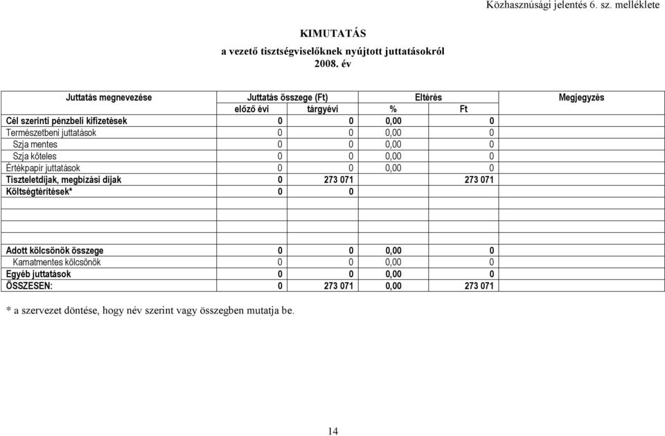 juttatások 0 0 0,00 0 Szja mentes 0 0 0,00 0 Szja köteles 0 0 0,00 0 Értékpapír juttatások 0 0 0,00 0 Tiszteletdíjak, megbízási díjak 0 273 071 273 071