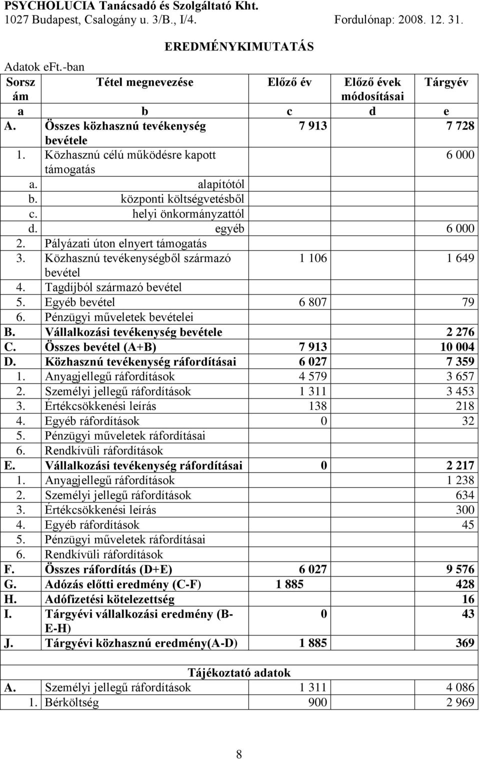 alapítótól b. központi költségvetésből c. helyi önkormányzattól d. egyéb 6 000 2. Pályázati úton elnyert támogatás 3. Közhasznú tevékenységből származó bevétel 1 106 1 649 4.