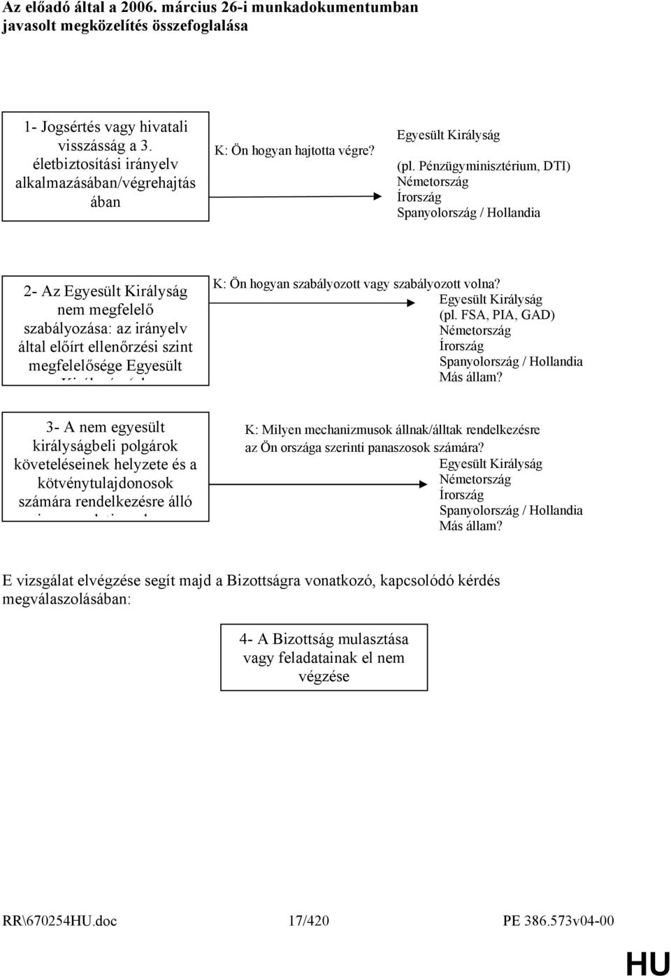 Pénzügyminisztérium, DTI) alkalmazásában/végrehajtás Németország ában Írország Spanyolország / Hollandia 2- Az Egyesült Királyság nem megfelelő szabályozása: az irányelv által előírt ellenőrzési