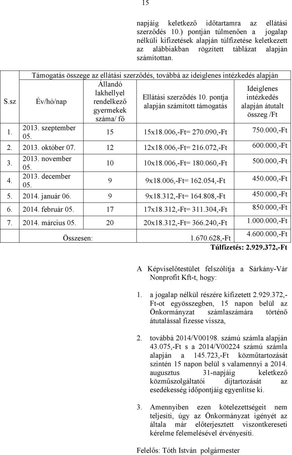 pontja intézkedés rendelkezı alapján számított támogatás alapján átutalt gyermekek összeg /Ft száma/ fı 1. 2013. szeptember 05. 15 15x18.006,-Ft= 270.090,-Ft 750.000,-Ft 2. 2013. október 07. 12 12x18.