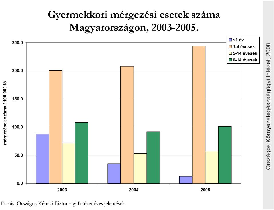 0 mérgezések száma / 100 00