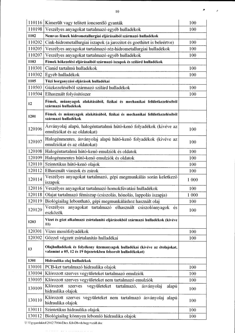 I r03 F6mek h6kezel6si eljrirrisaibril szfrmazo iszapok 6s szilird hullad6kok I 10301Cianid taftalmir hulladekok I 10302Egydb hullad6kok 105 Tiizi horganyz6si eljdrrisok hu lladdkai I I