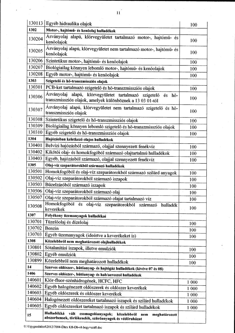 iotalot< 130208Egyeb motor-, hajt6mti- ds ken<iolajok 1303 Szigetel6 6s h6-transzmisszi6s olajok 130301PCB-ket tartalmazo szigetel6 6s ho-transzmisszi6s olajok 130306 Asvrinyolaj alapri,