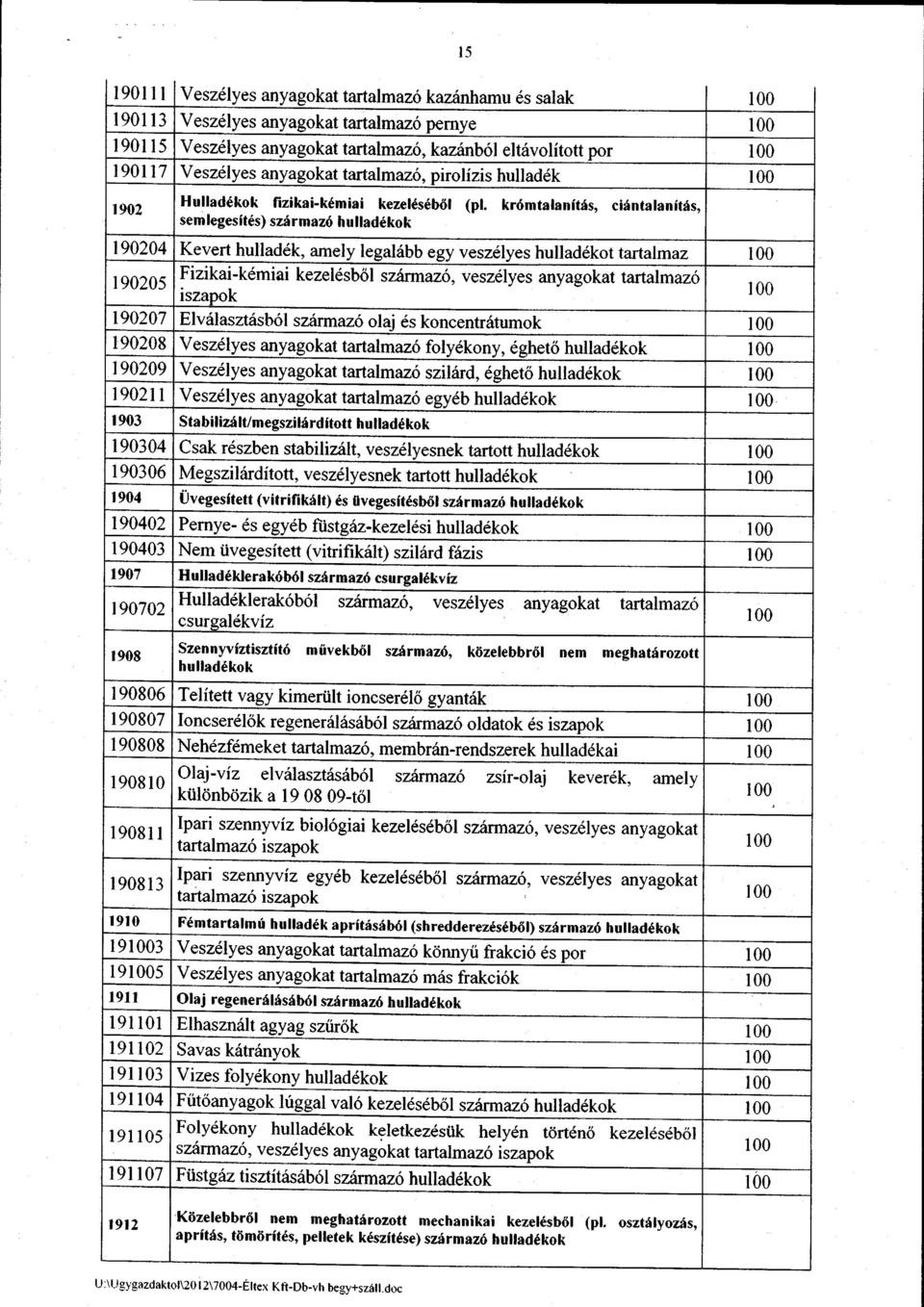 kr6mtaranft6s, cidntatanir6s, semlegesitds) sz6rmazd hultaddkok 190204Kevert hulladdk, amely legal6bb egy veszdlyes hullad6kot tartalmaz r Fizikai-kdmiai 90205 kezel6sb6l anyagokat 1rrrralmuz6