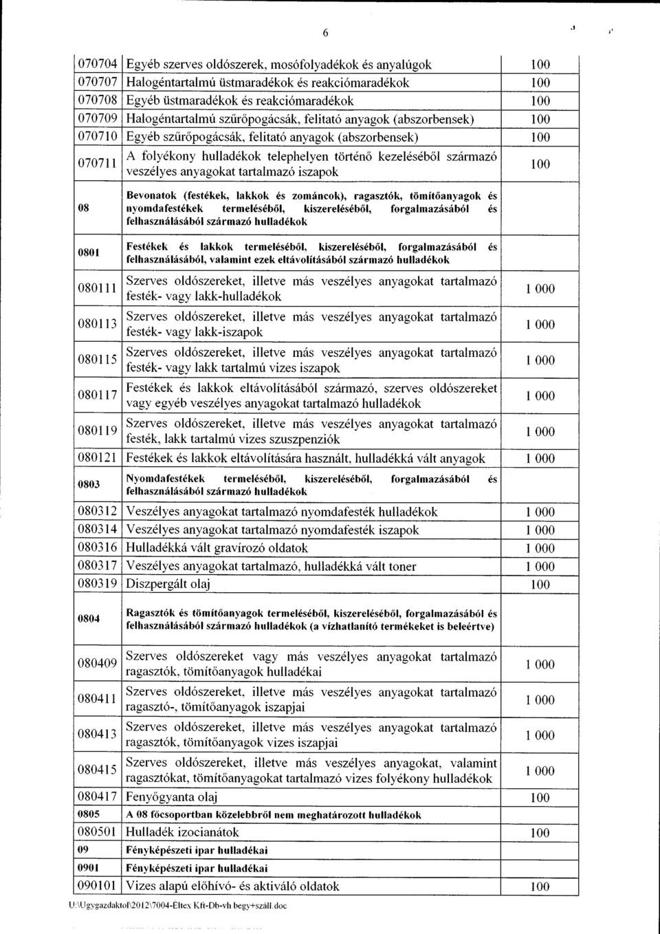 iszapok 08 Bevonatok (fest6kek, lakkok 6s zom6ncok), ragaszt6k, ttimit6anyagokes nyomdafest6kek termel6s6b6l, kiszerel6s6b6l, forgalmazds6b6l es felhasznsldsdb6l sz6rmaz6 hullad6kok 0801 0801 I r