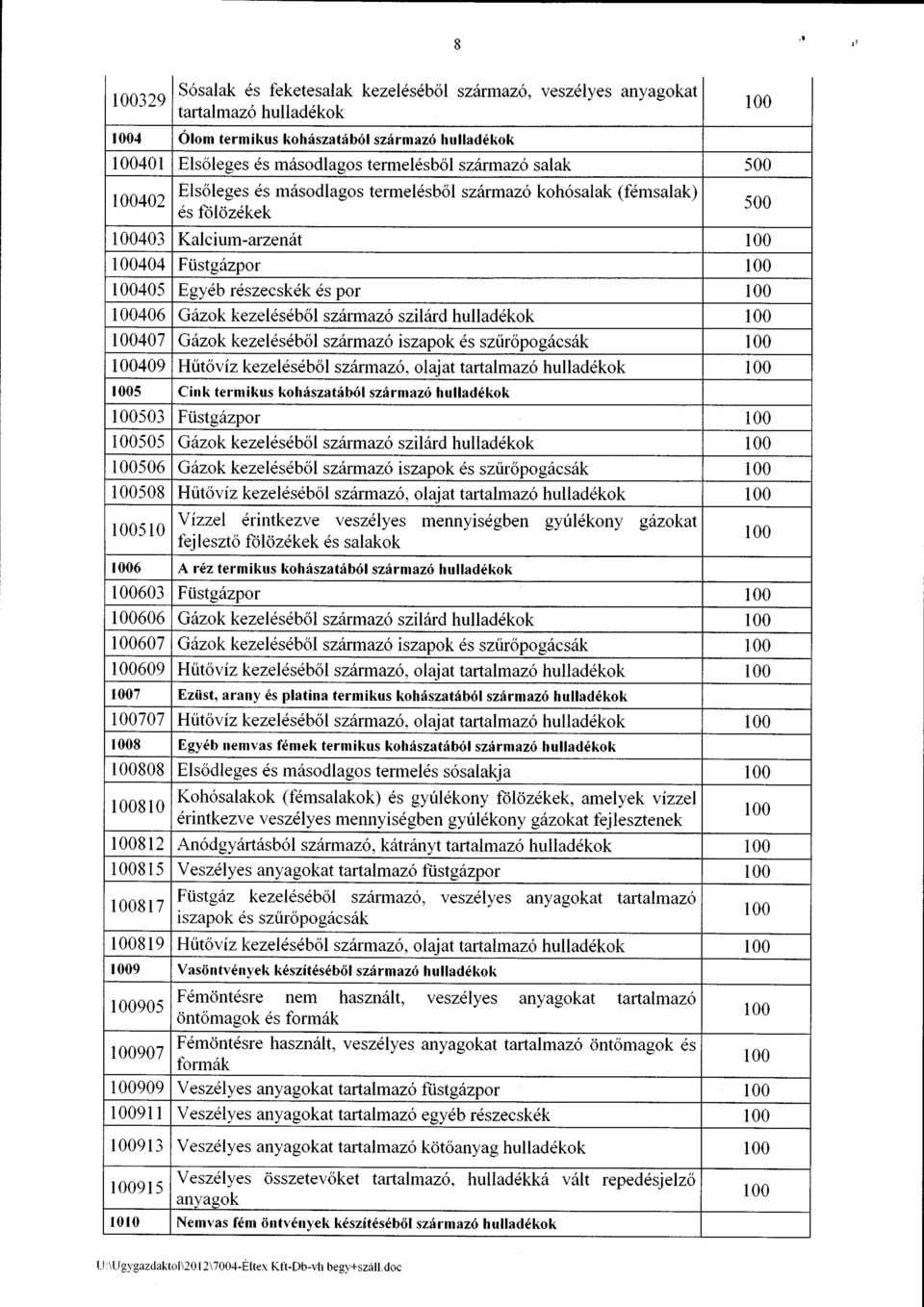 kezeleseb6 szilrmazo szi l6rd hulladdkok 00 00407 Gazok kezeldsdbol szirmaz6 iszapok ds sztiropog6cs6k 00 00409 Hitov iz keze I d sdbo I szdrmazo.