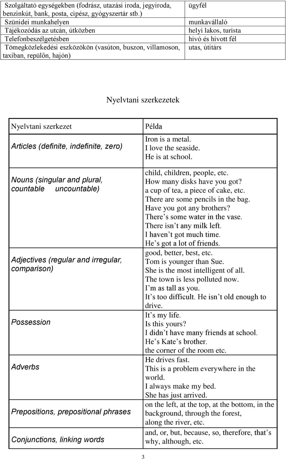 hívó és hívott fél utas, útitárs Nyelvtani szerkezetek Nyelvtani szerkezet Articles (definite, indefinite, zero) Nouns (singular and plural, countable uncountable) Adjectives (regular and irregular,