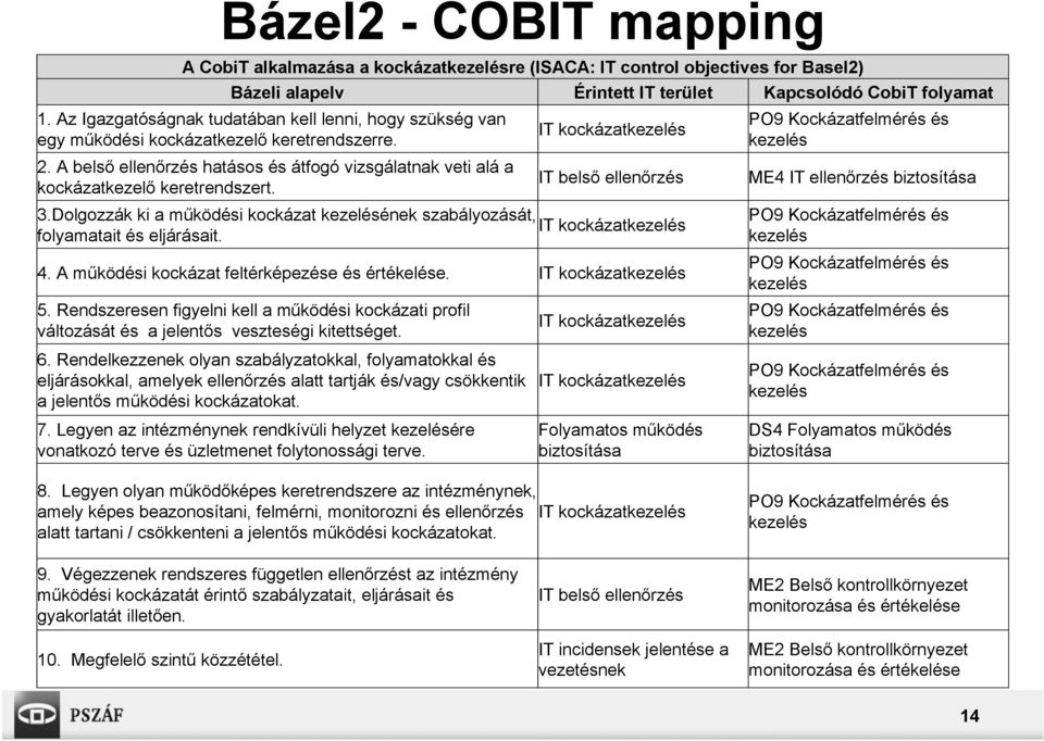 A belső ellenőrzés hatásos és átfogó vizsgálatnak veti alá a kockázatkezelő keretrendszert. IT belső ellenőrzés 3.