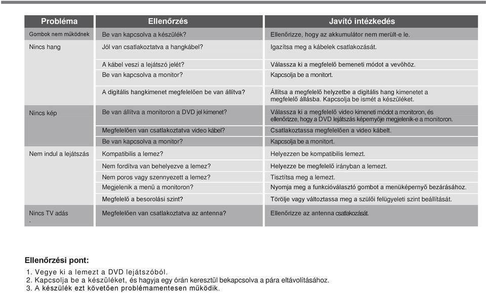 ideo kábel? Be van kapcsolva a monitor? Kapcsolja be a monitort. Nem indul a lejátszás Kompatibilis a lemez? Helyezzen be kompatibilis lemezt. Nincs TV adás. Nem fordítva van behelyezve a lemez?