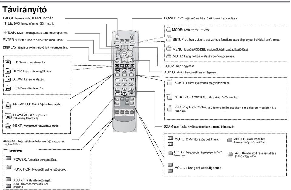 DISPLAY:. TITLE ZOOM.&/6 ("%%/%&-) MENU: Menü (ADD/DEL: csatornák kézi hozzáadása/törlése) FR: Néma visszatekerés. ENTER.65& DISPLAY AUDIO FR PREV STOP SLOW FF PLAY/PAUSE NEXT ZOOM: Kép nagyítása.