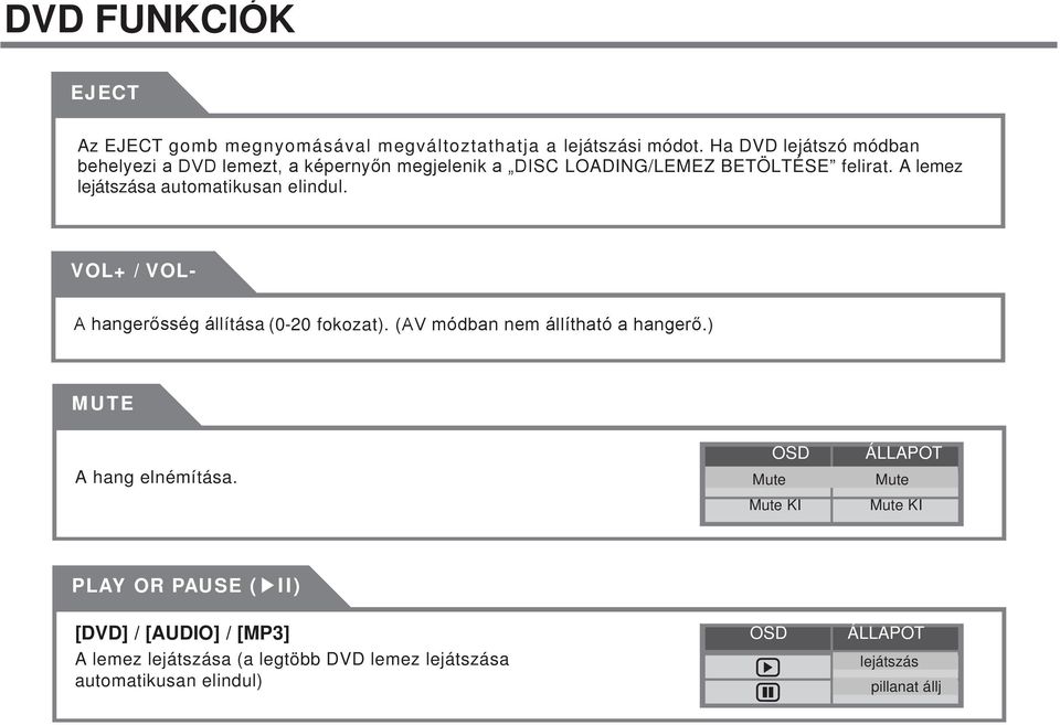 VOL+ / VOL- lítása (0-20 fokozat)..) MUTE OSD ÁLLAPOT A hang elnémítása.