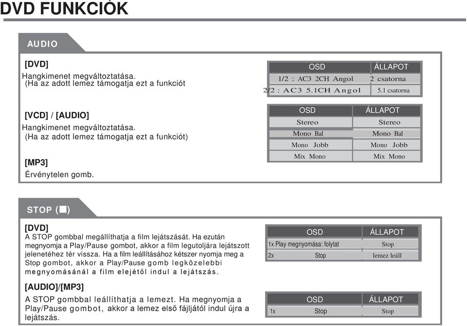 OSD Stereo Mono Bal Mono Jobb Mix Mono ÁLLAPOT Stereo Mono Bal Mono Jobb Mix Mono STOP ( ) [DVD] A STOP gombbal megállíthatja a film lejátszását.