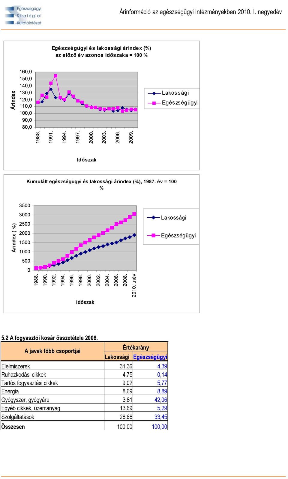 2010.I.név ( %) Lakossági Egészségügyi 5.2 A fogyasztói kosár összetétele 2008.