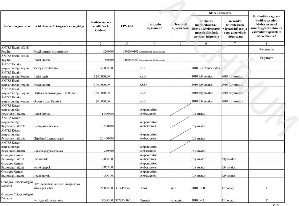 int. Hajtó és kenőanyagok 30000 liter 1 500 000,00 KSZF 2010 2010 ÁTSZ Északmagyarországi Reg.int. Orvosi vizsg.