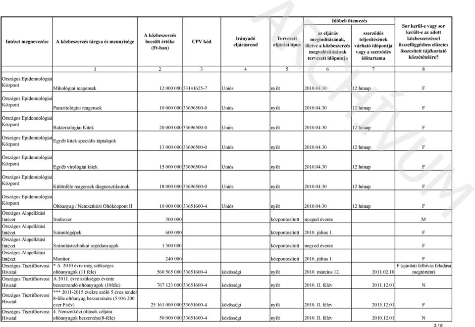 04.30 12 hónap F Oltóanyag / emzetközi Oltóközpont II 10 000 000 33651600-4 Uniós nyilt 2010.04.30 12 hónap F Országos Alapellátási Intézet Irodaszer 500 000 nyeged évente M Országos Alapellátási Intézet Számítógépek 600 000 2010.