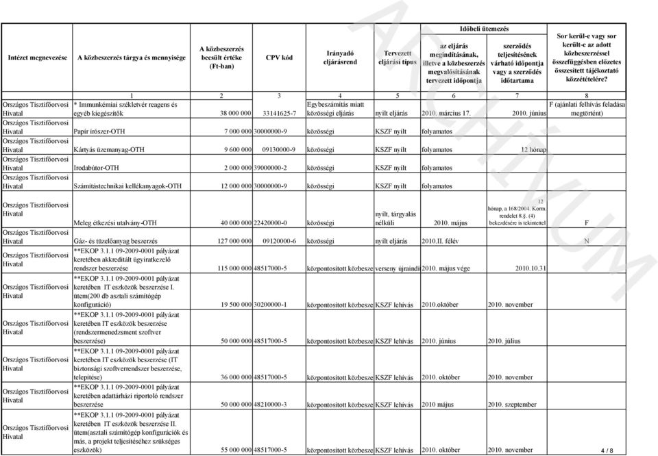 június * Immunkémiai székletvér reagens és egyéb kiegészítők 38 000 000 33141625-7 Papír írószer-oth 7 000 000 30000000-9 közösségi KSZF nyílt Kártyás üzemanyag-oth 9 600 000 09130000-9 közösségi